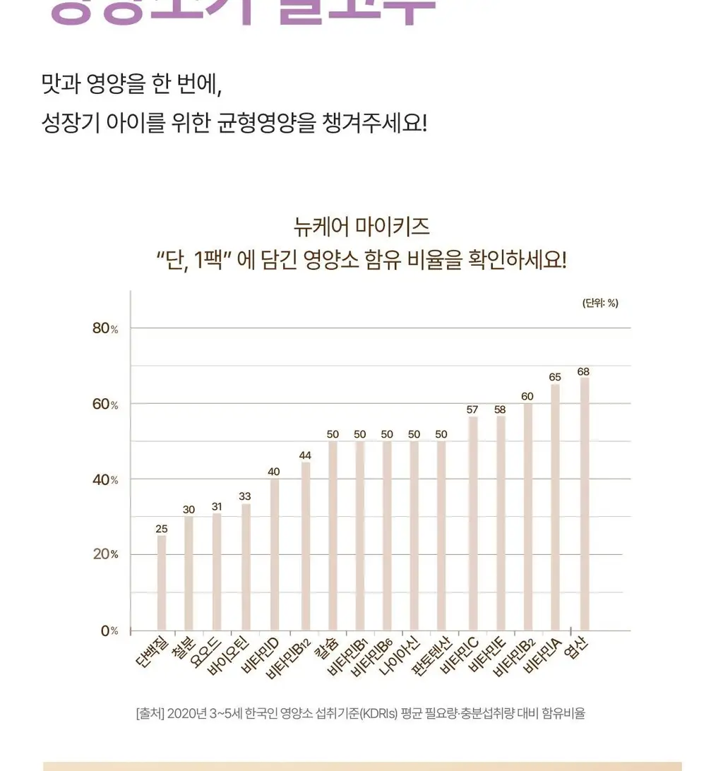 뉴케어 마이키즈 어린이 영양음료 150mlx24팩 (초코/딸기/밀크/바나나/블루베리 중 1) 상세페이지 93