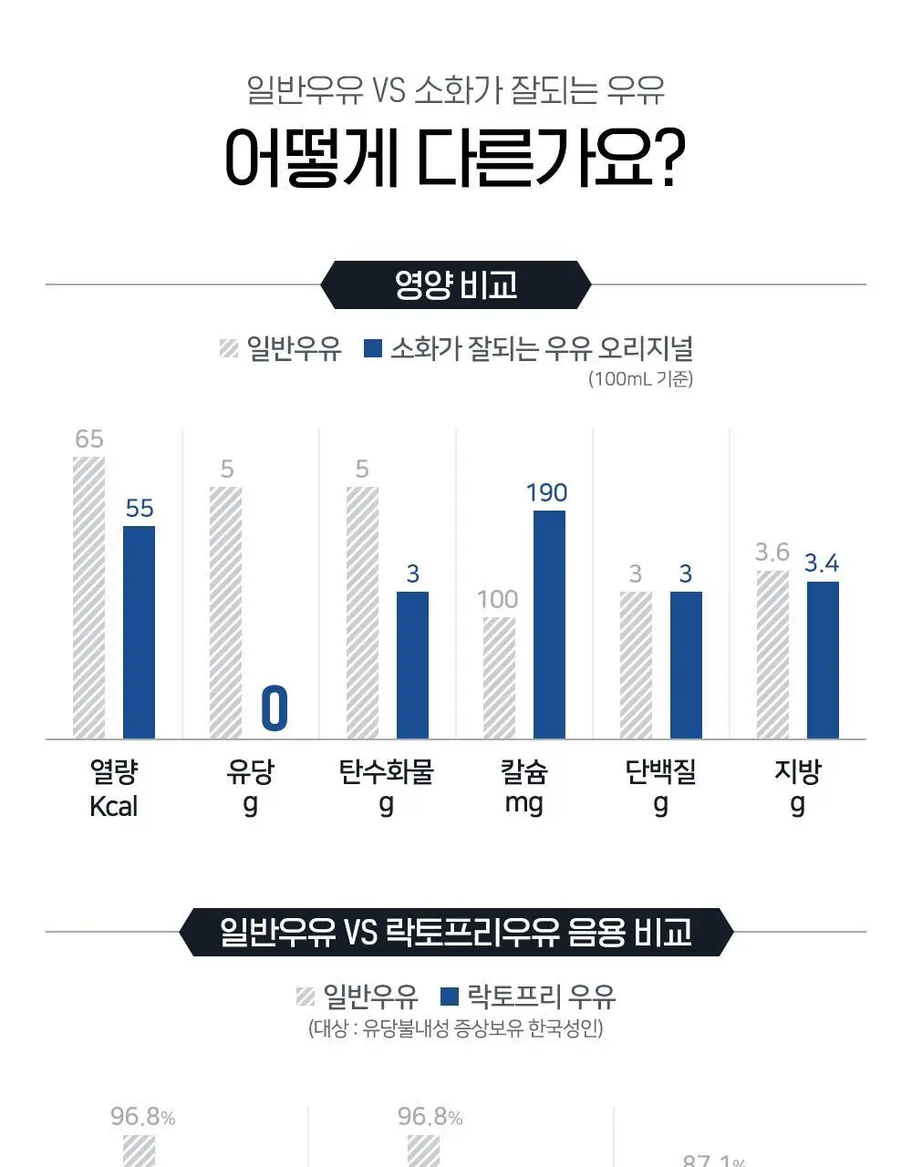 소화가 잘되는 우유 초콜릿 190ml 24팩 상세페이지 18