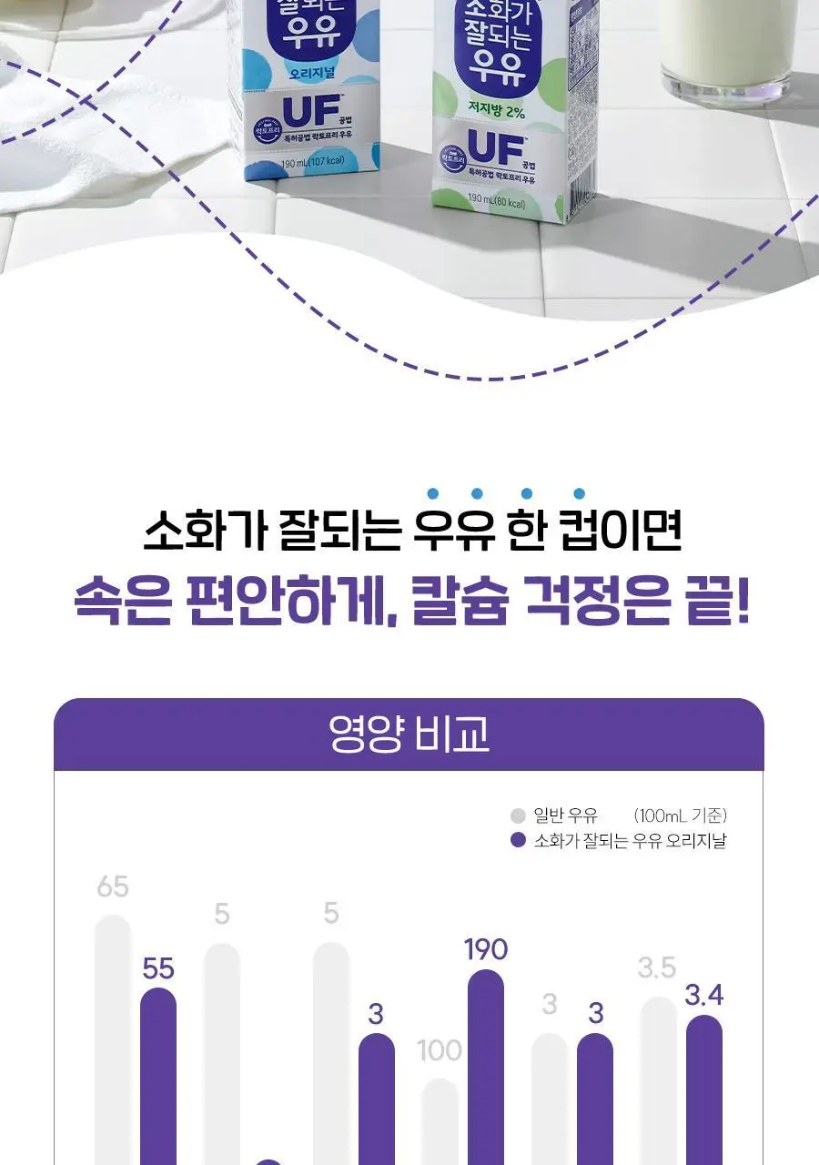 소화가 잘되는 우유 190ml 24팩 5종 택 1 상세페이지 13