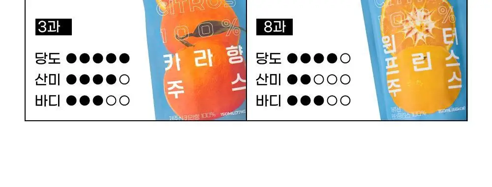 귤메달 시트러스 착즙주스 150ml 7ea (4종 중 택1) 상세페이지 2