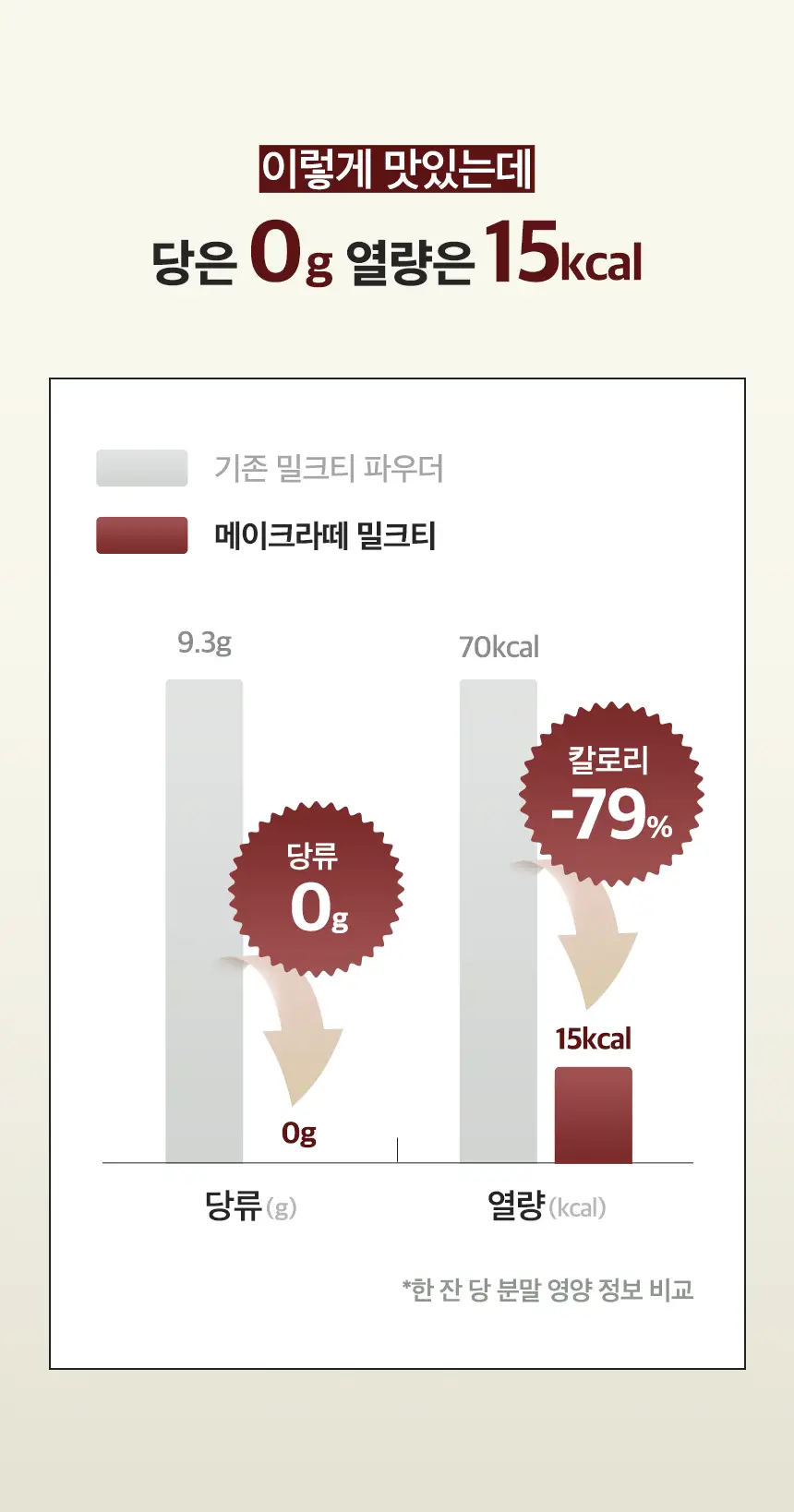 가루선생 메이크라떼 제로슈가 10개입 2종 택1 (제주말차/밀크티) 상세페이지 56