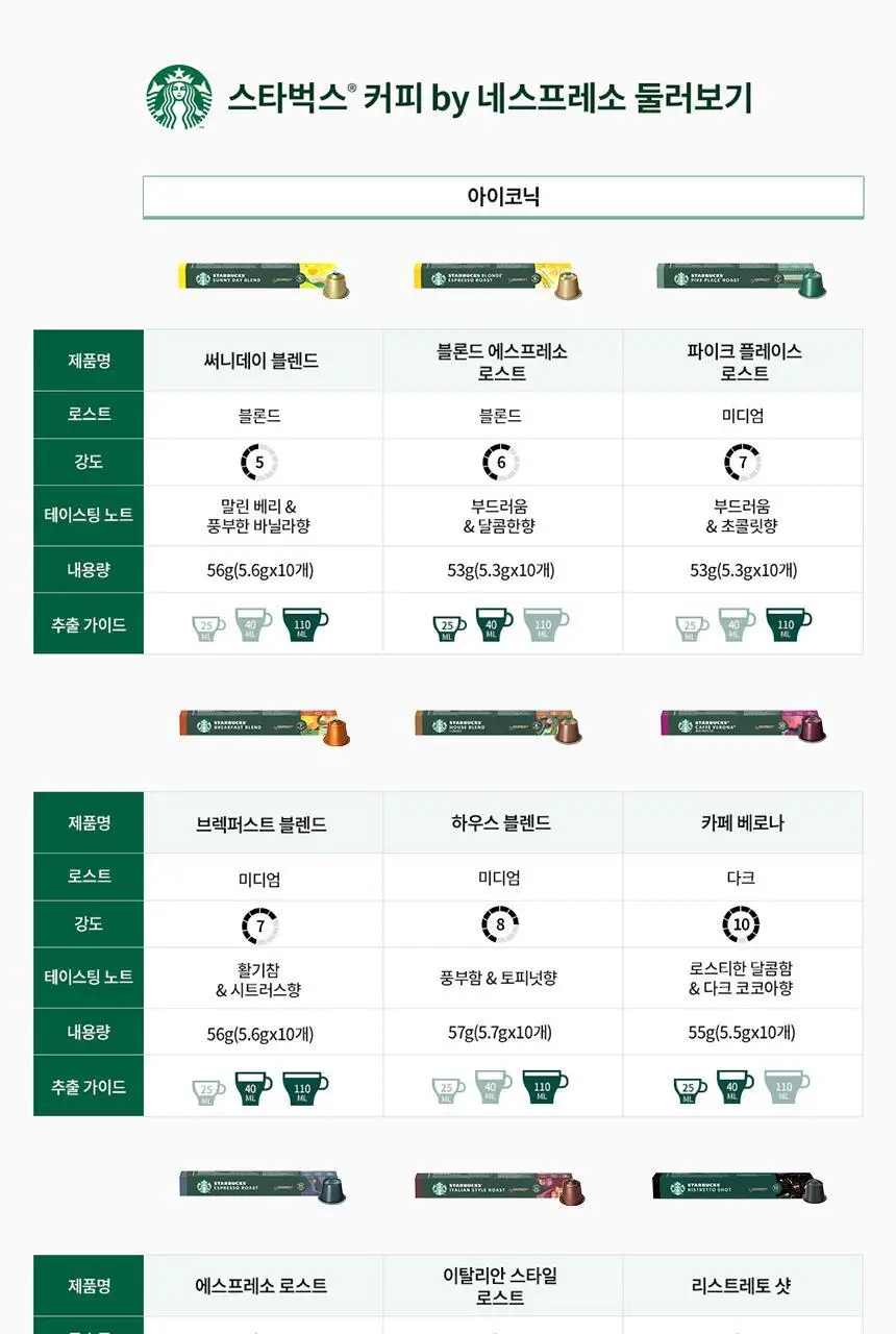 스타벅스 네스프레소 캡슐 7박스(70P) 인기 패키지 상세페이지 11