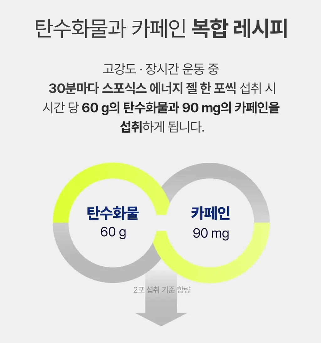 뉴케어 스포식스 에너지 젤 1포(45g) (청포도맛/복숭아맛 택1) 상세페이지 5