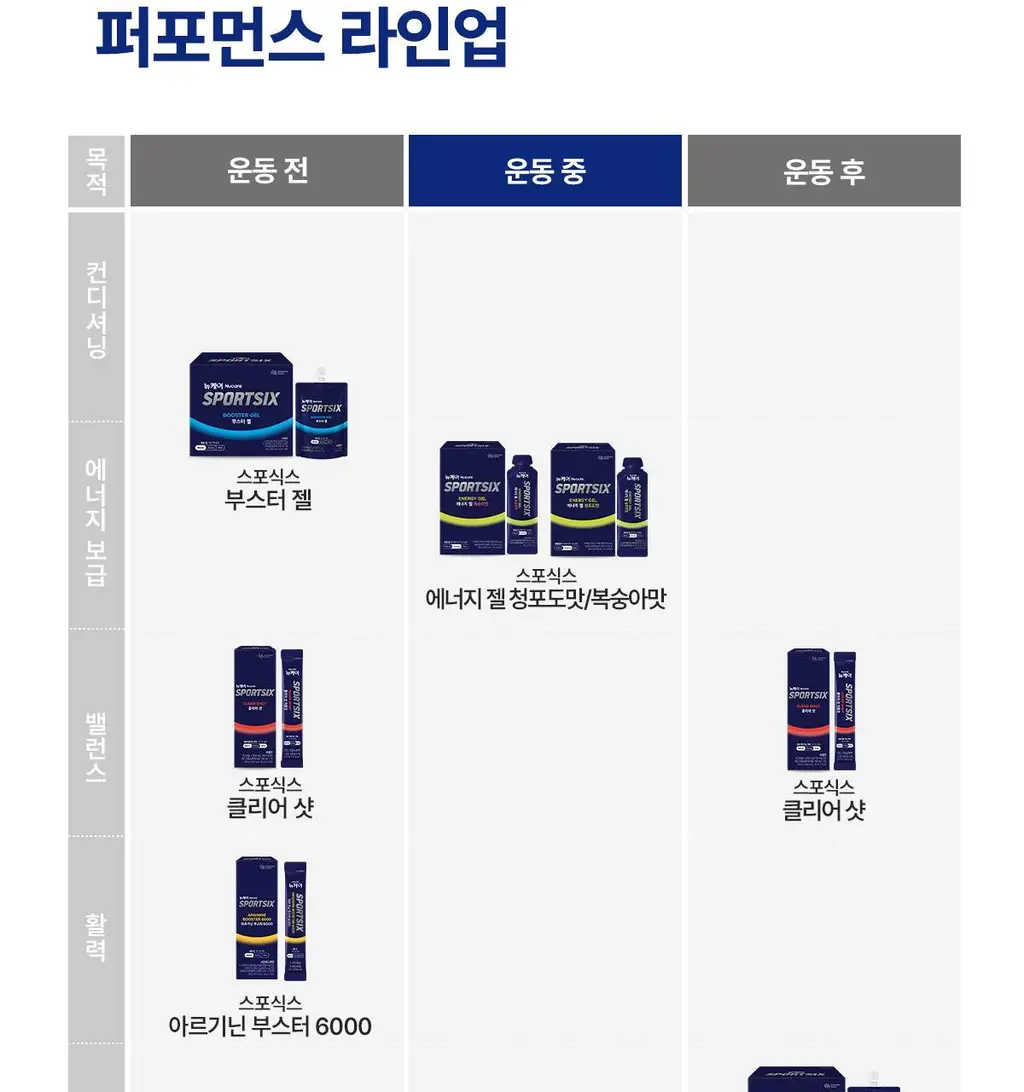 뉴케어 스포식스 에너지 젤 1포(45g) (청포도맛/복숭아맛 택1) 상세페이지 22