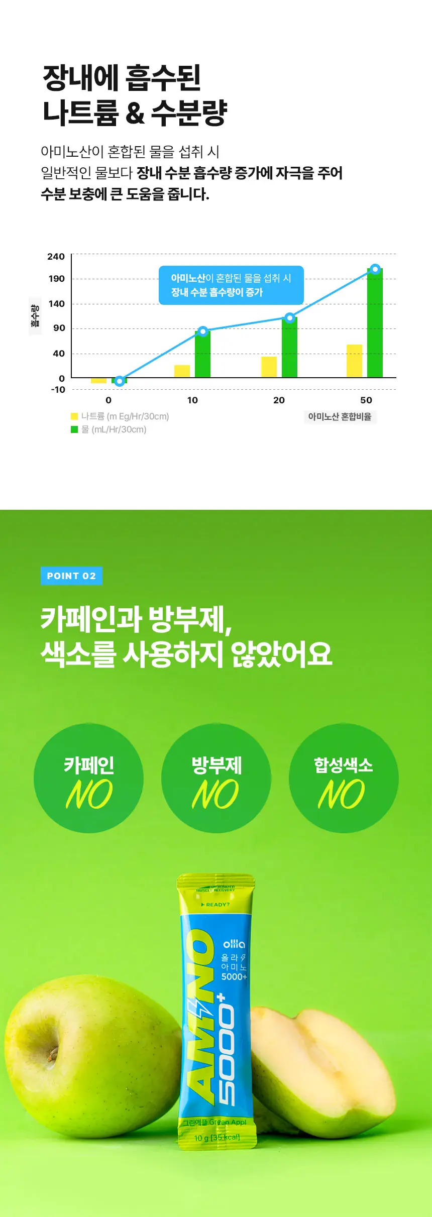 올라 아미노 5000 플러스 10g 믹스 10포 (레몬 5포 + 그린애플 5포) 상세페이지 6