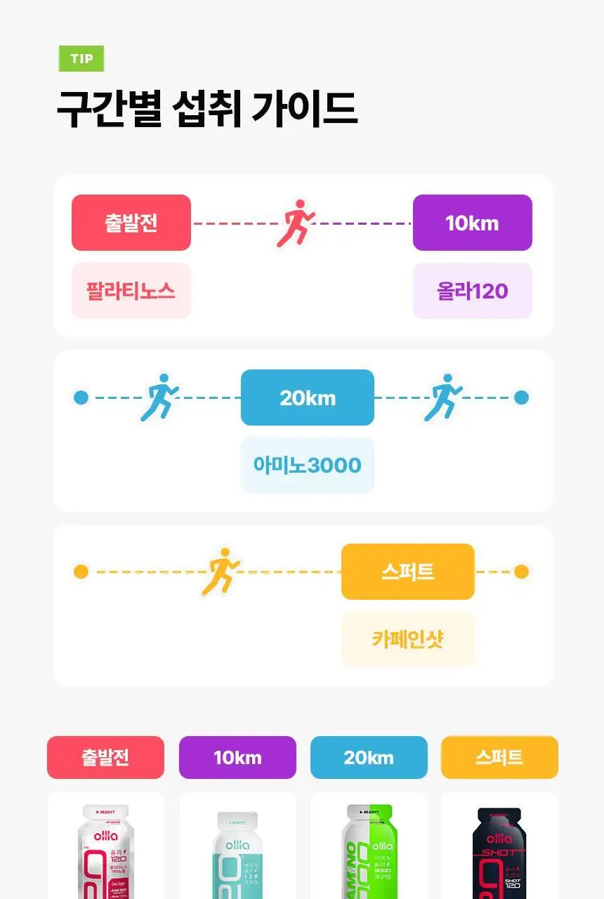 올라 120 하이드로 에너지젤 45g 10입 (콜라맛/복숭아맛/딸기맛/애플민트맛 택1) 상세페이지 26