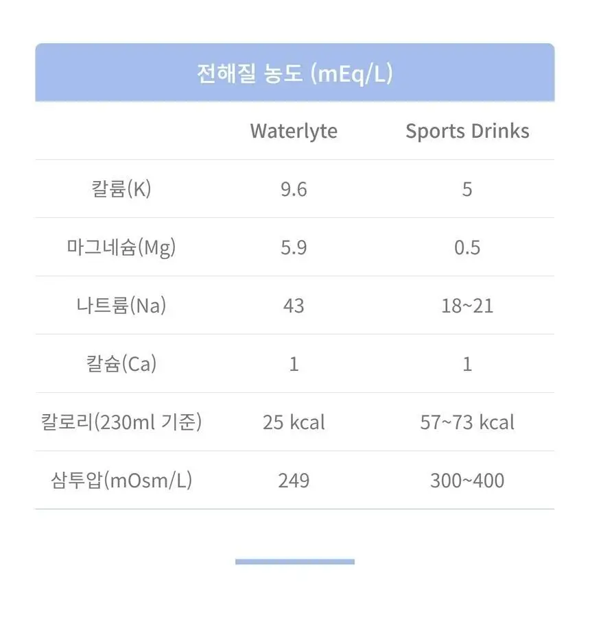 워터라이트 마시는 포도당 마시는 수액 전해질 음료 230ml 12개입(1박스) 상세페이지 10