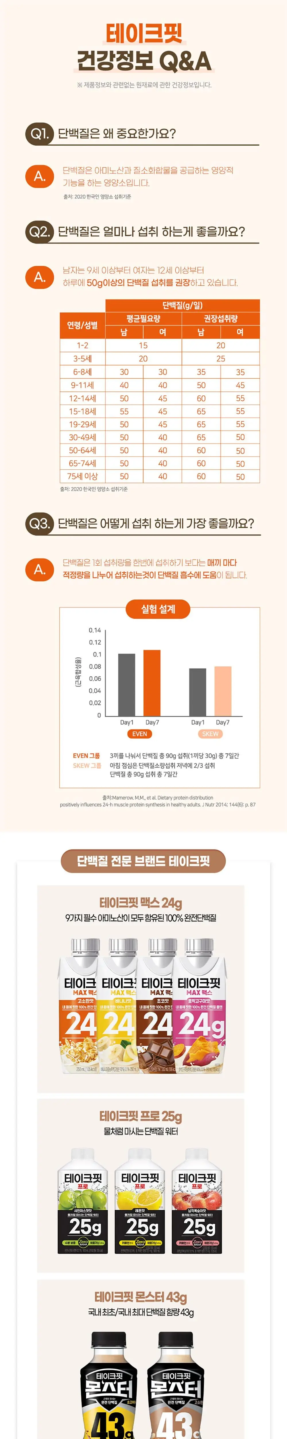 테이크핏 맥스 단백질 음료 250ml 24입 4종 택1 (고소/초코/바나나/호박고구마) 상세페이지 2