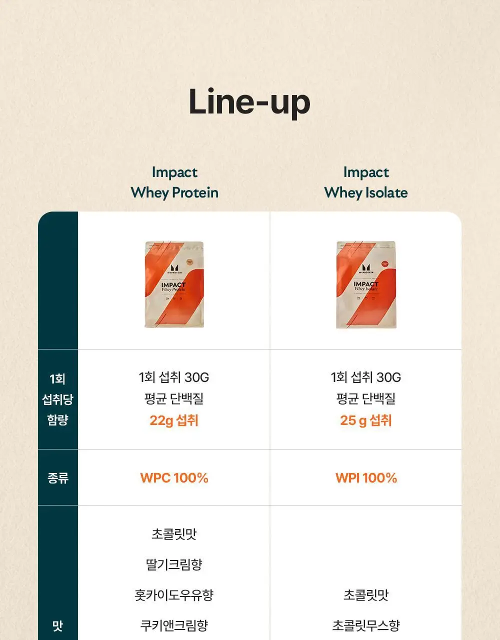 마이프로틴 임팩트 웨이 아이솔레이트 WPI 1kg 3종 1택 상세페이지 21
