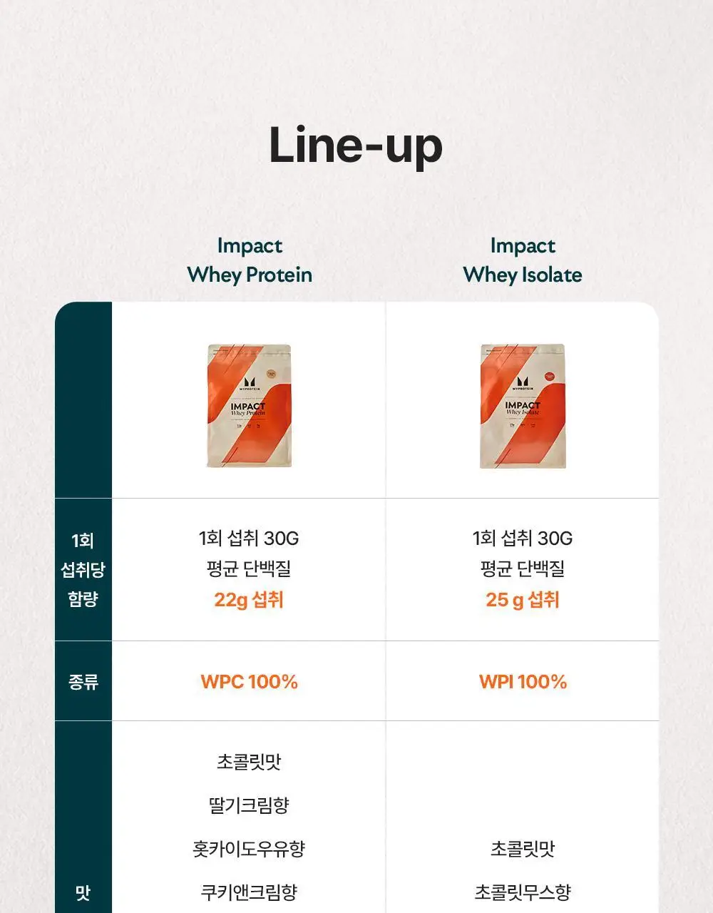 마이프로틴 임팩트 웨이 프로틴 WPC 1kg 7종 택1 상세페이지 24