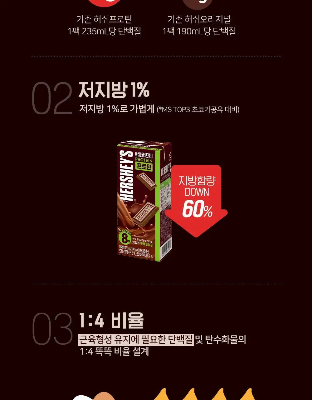 매일유업 허쉬 프로틴 드링크 235ml 24팩 상세페이지 11