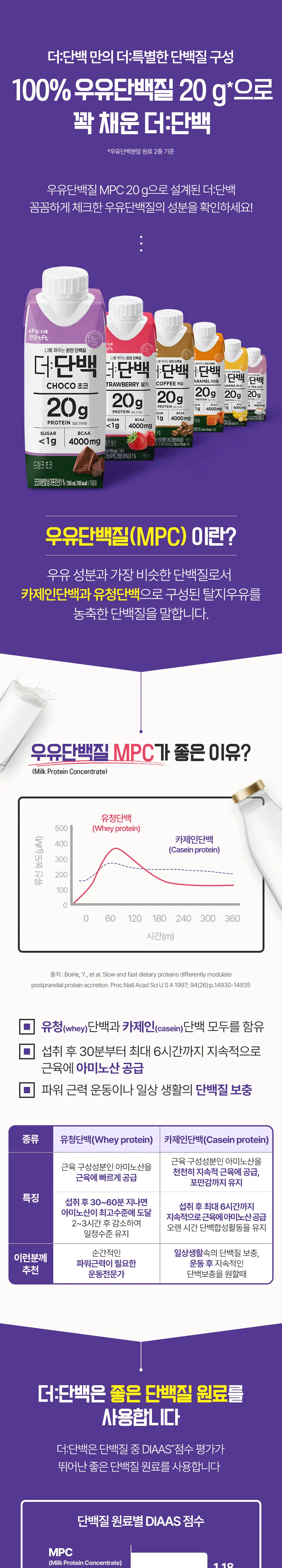 빙그레 더단백 드링크 250ml 18개입 6종 택1(초코,카라멜,커피,딸기,바나나,밀크티) 상세페이지 2