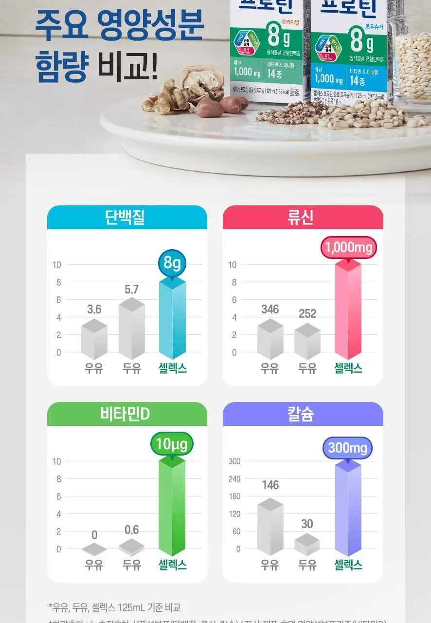 셀렉스 프로틴 음료 125ml 1박스 24팩 (오리지널/로우슈거 택1) 상세페이지 8