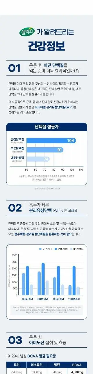 셀렉스 프로핏 스포츠 330ml 4종 택1(초콜릿/아메리카노/복숭아/코코넛) 상세페이지 5