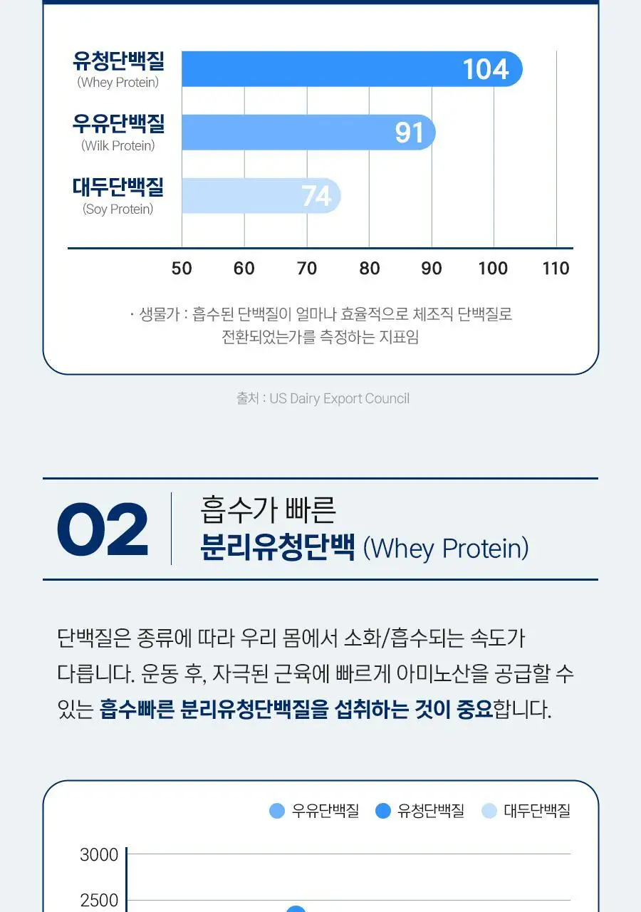 셀렉스 프로핏 100% WPI 드링크 코코넛 330ml 12입 상세페이지 21