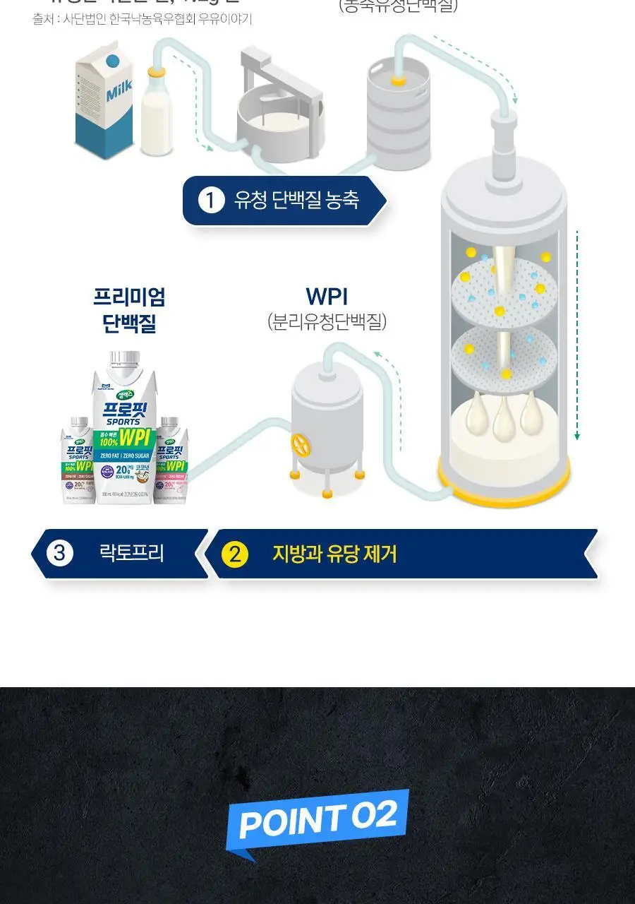 셀렉스 프로핏 100% WPI 드링크 330ml 12입 2종 중 택1(초콜릿/복숭아) 상세페이지 10