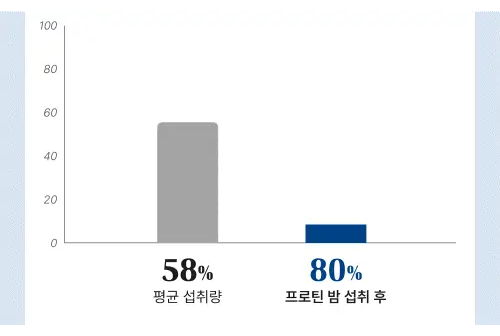 소이프롬 단백질 30g 쉐이크 프로틴밤 (1BOX/2BOX/4BOX) 상세페이지 4