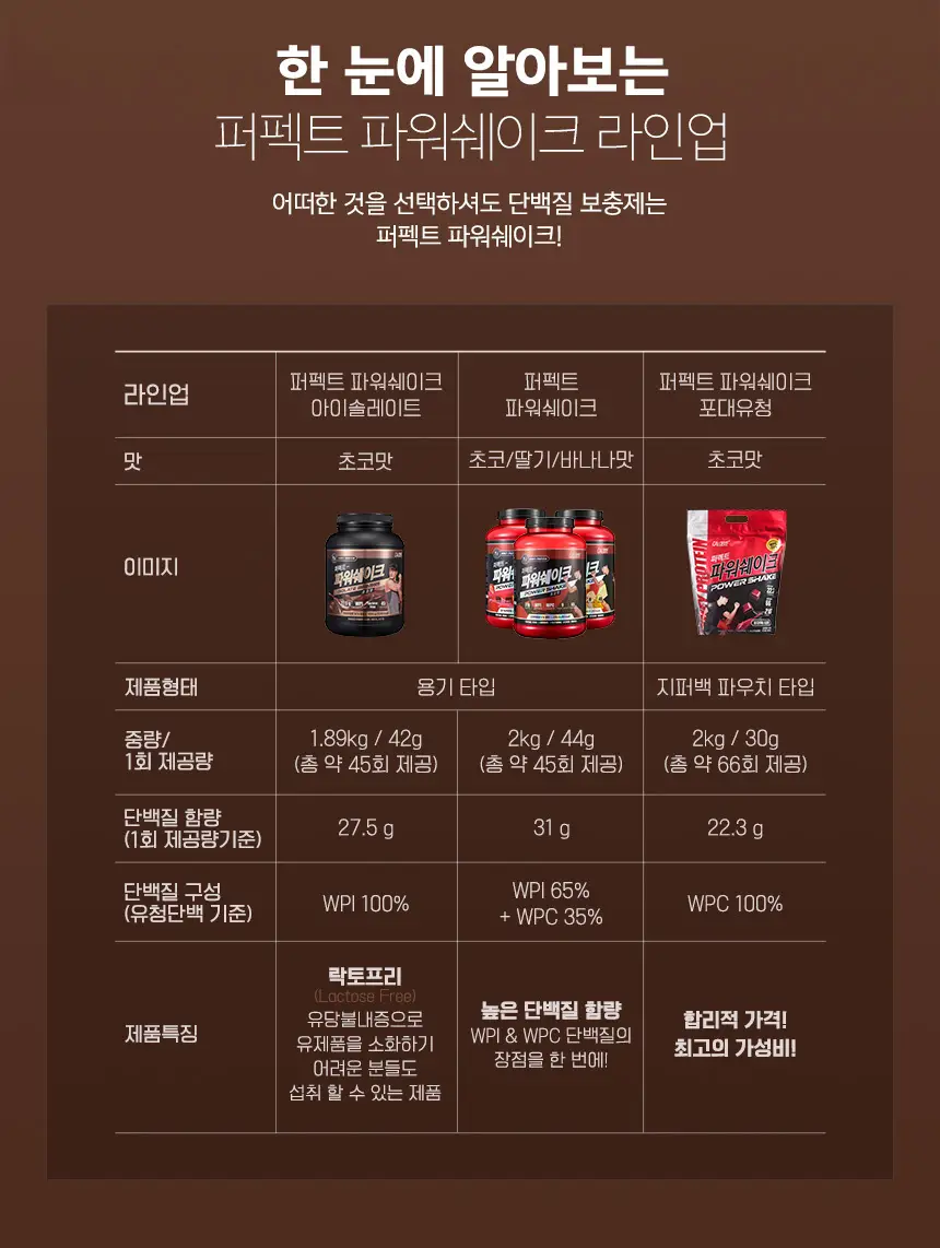 칼로바이 퍼펙트 파워쉐이크 아이솔레이트 초코맛 1.89kg 상세페이지 2