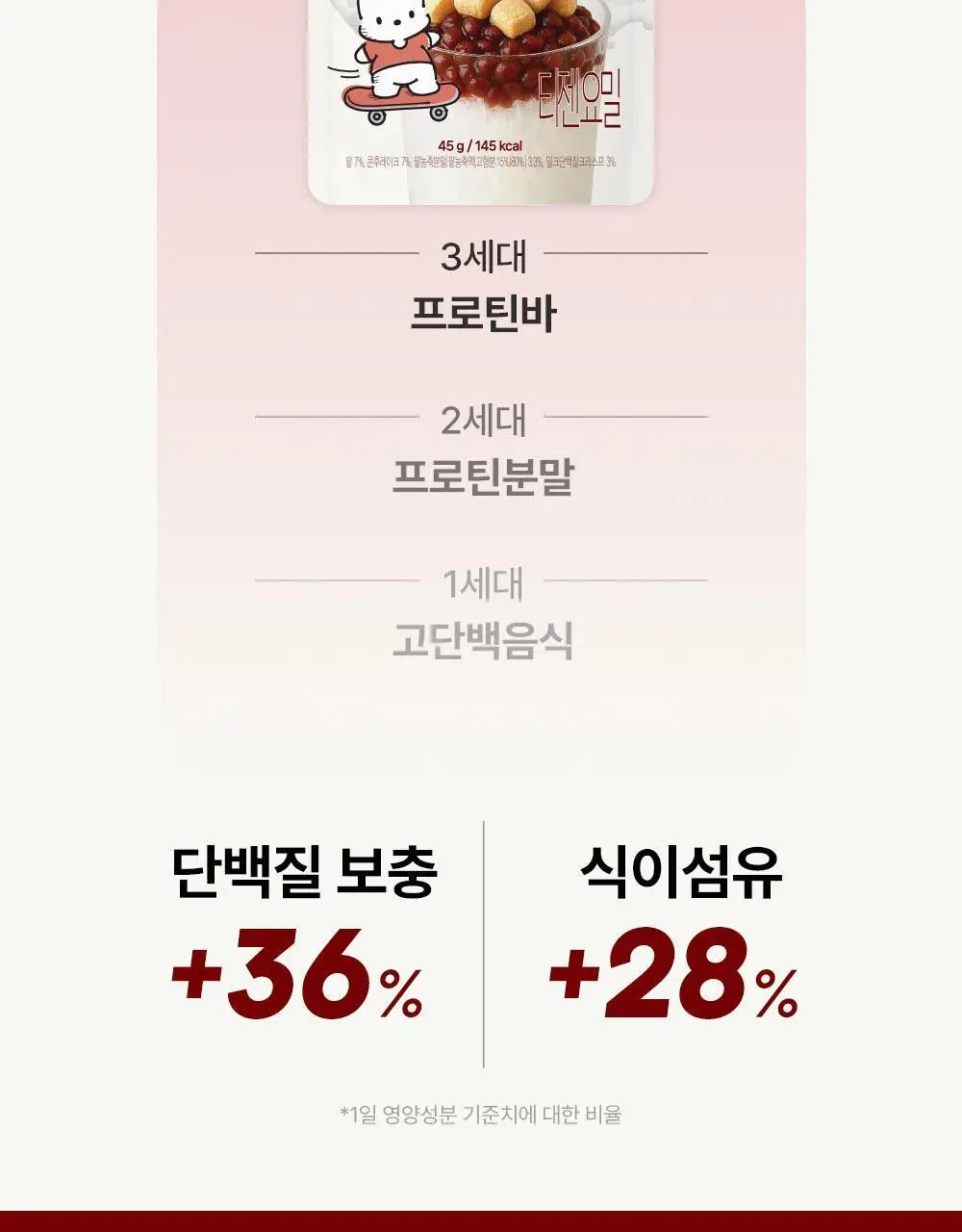 티젠 요밀 4종 (오리지널/스트로베리/팥빙수/씨앗호떡) 단백질쉐이크 45g 상세페이지 32