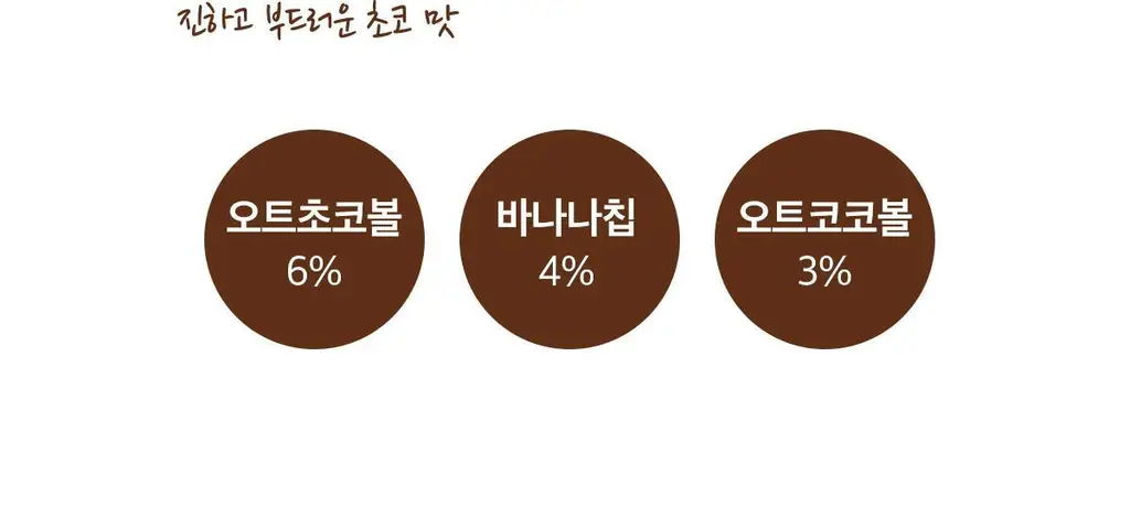 한손한끼 Petit 단백질쉐이크 대용량 490g 4종 택1 (초코/피스타치오초코/딸기/곡물) 상세페이지 26