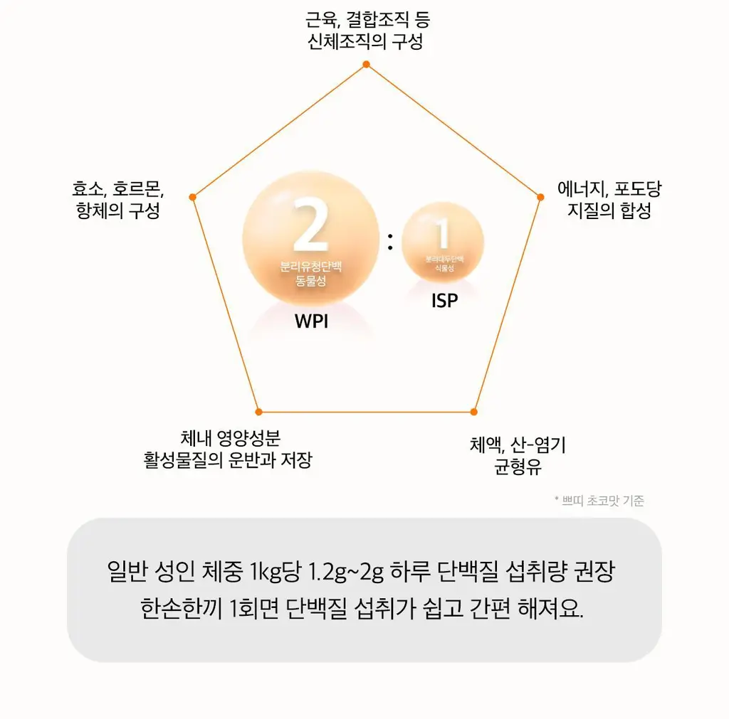 한손한끼 Petit 단백질쉐이크 40g 4종 택1 (피스타치오 초코/고구마라떼/딸기/스위트콘) 상세페이지 15