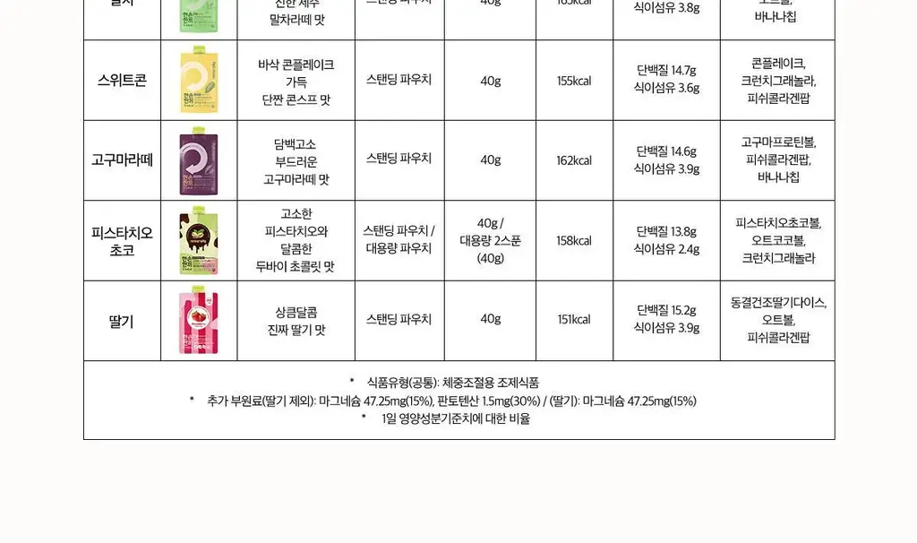 한손한끼 Petit 단백질쉐이크 40g 4종 택1 (피스타치오 초코/고구마라떼/딸기/스위트콘) 상세페이지 32