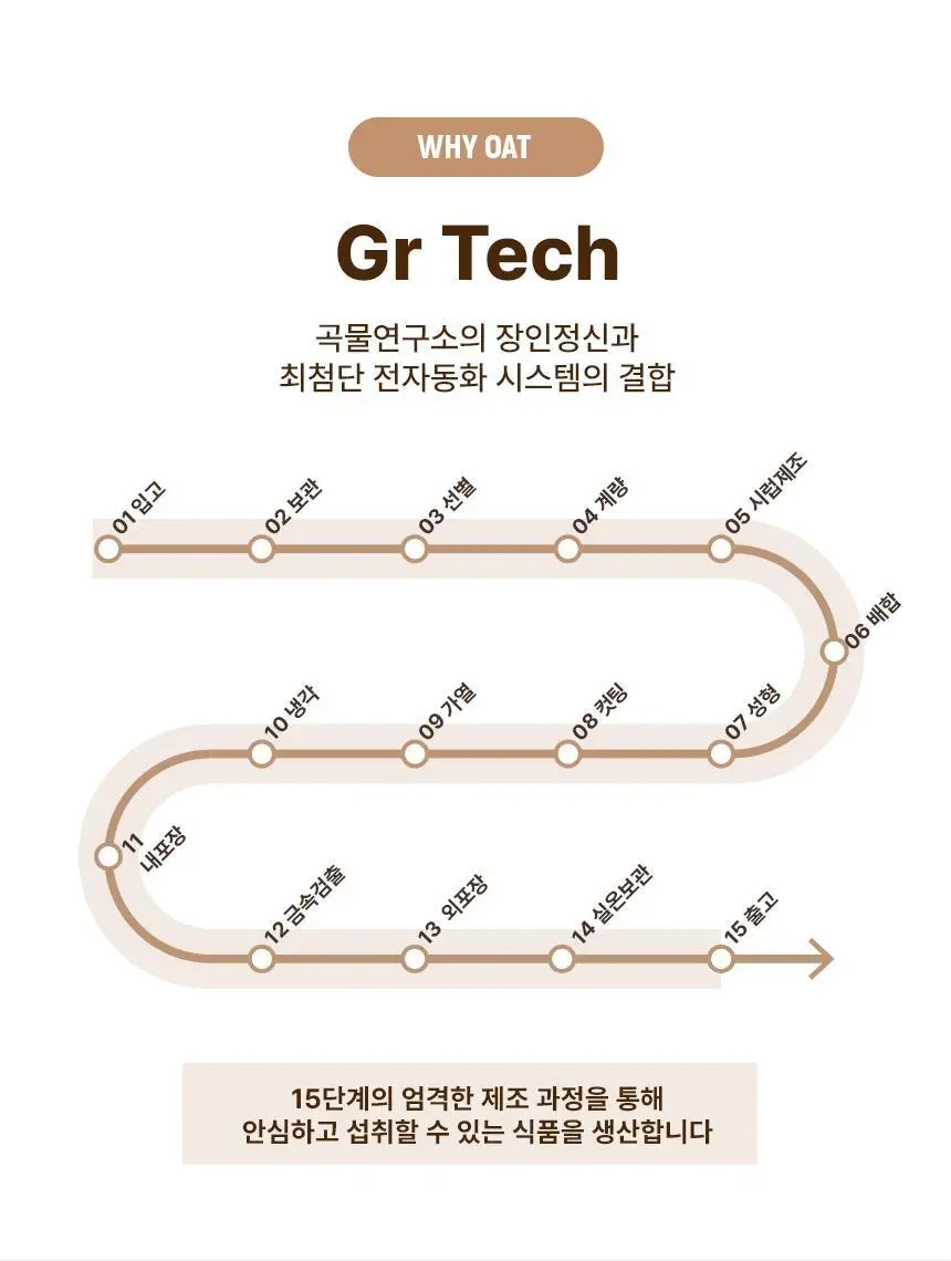 그라놀로지 하루 그래놀라 바 30g x 10개 2종 택 1 (시그니처, 카카오) 상세페이지 18