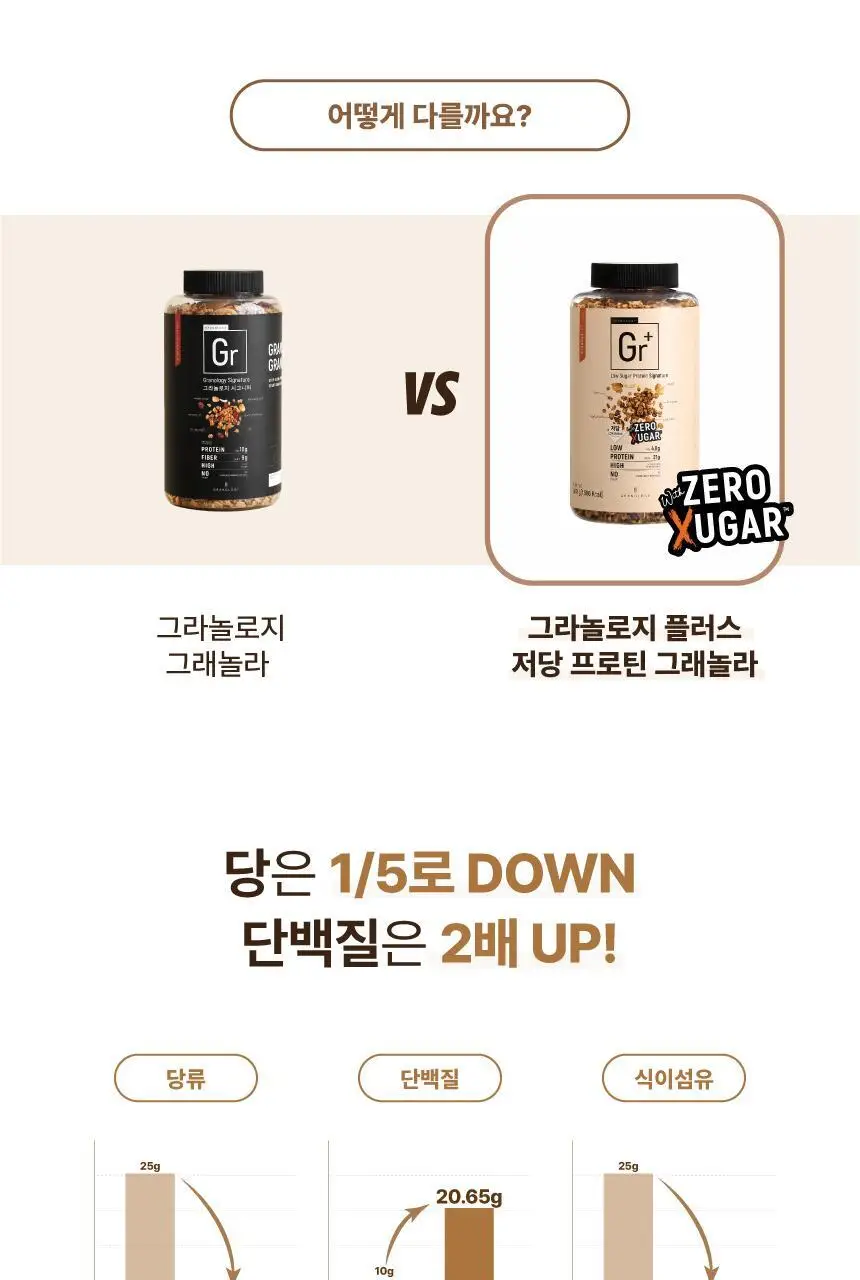그라놀로지 Gr+ 저당 프로틴 그래놀라 시그니처 340g 상세페이지 5