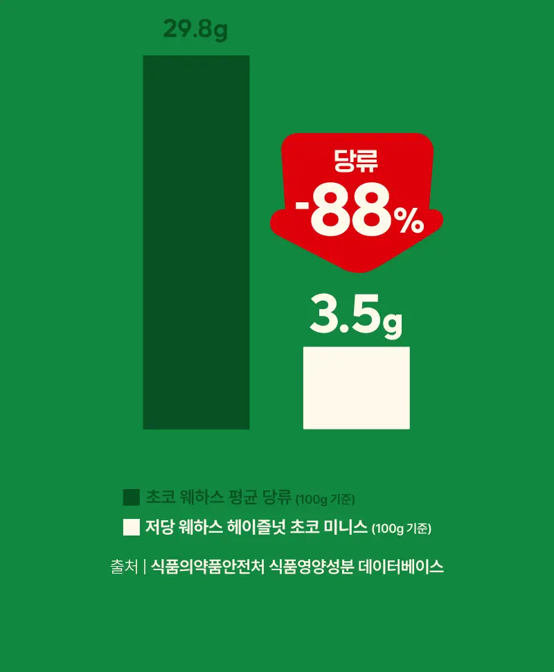 라라스윗 저당 딥크림 웨하스 헤이즐넛 초코 미니스 200g 상세페이지 6