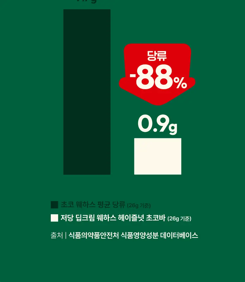 라라스윗 저당 딥크림 웨하스 헤이즐넛 초코바 26g 상세페이지 6