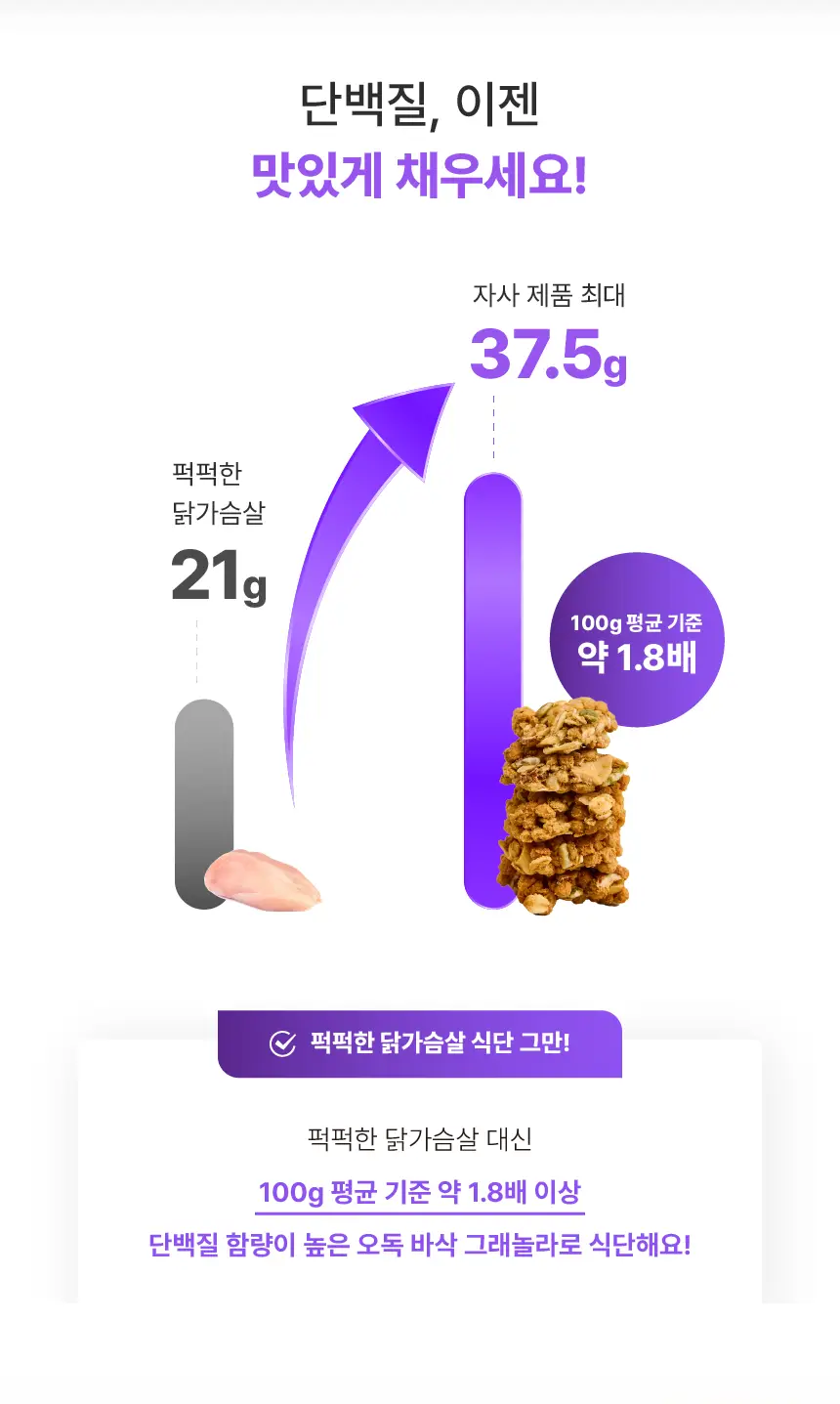 레디블룸 프로틴 그래놀라 (160g X 3개) 3종 택1 상세페이지 6