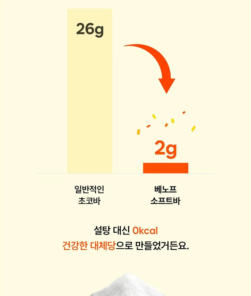 베노프 소프트바 프로틴바 10개입 (10가지맛 중 택1) 상세페이지 28