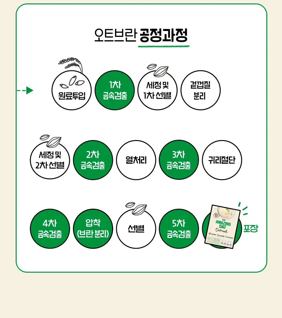 어메이징오트 3종 골라담기 택1 (오트밀 30g*5입/오트밀900g/그래놀라 30g 10입) 상세페이지 12