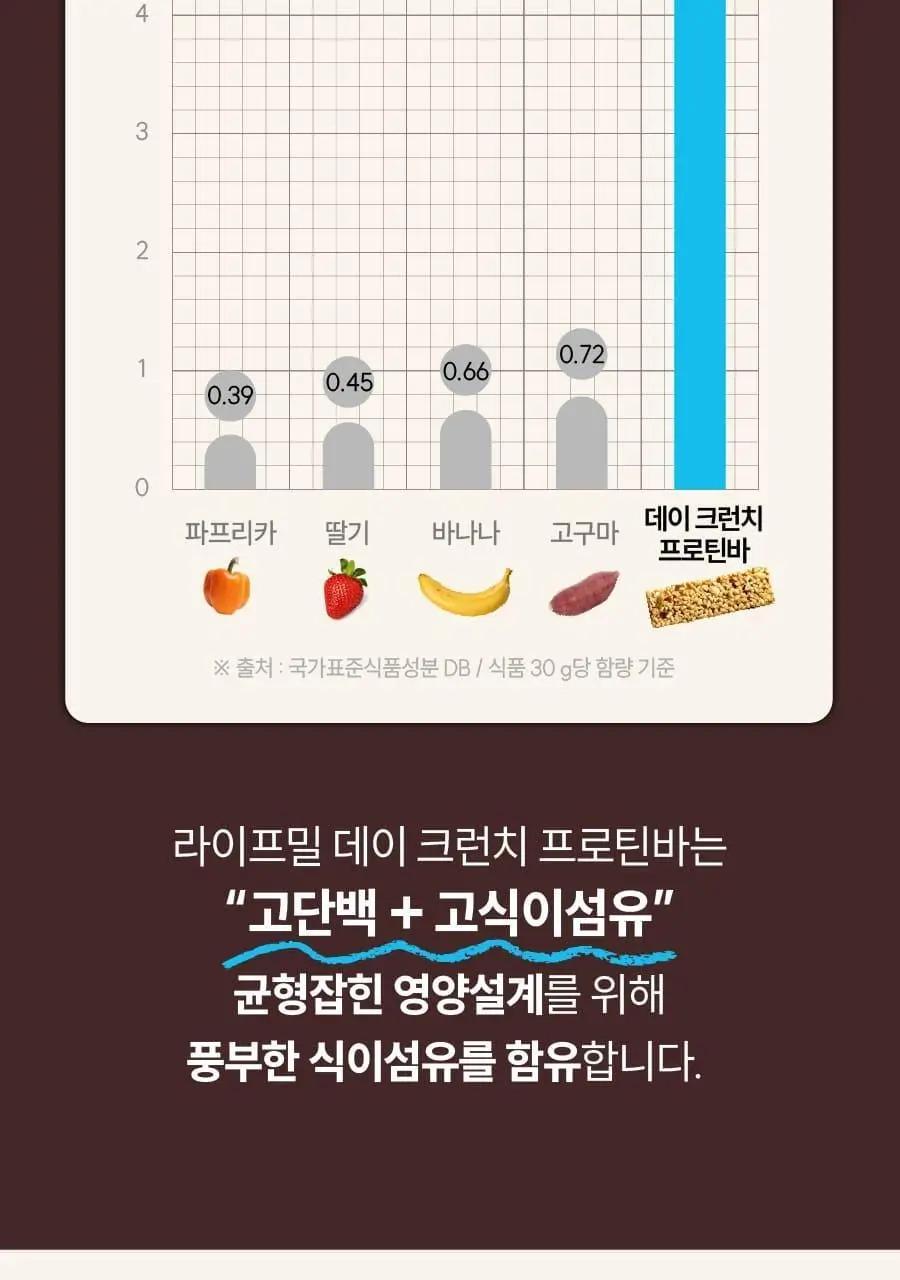 이롬생식 황성주 박사의 데이크런치 프로틴바 30g 그레인 상세페이지 11