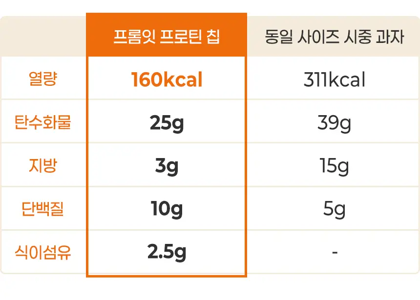 프롬잇 프로틴칩 6종 택1 (칠리바베큐,어니언랜치,허니갈릭,콘소메,콰트로치즈,명란마요) 상세페이지 19