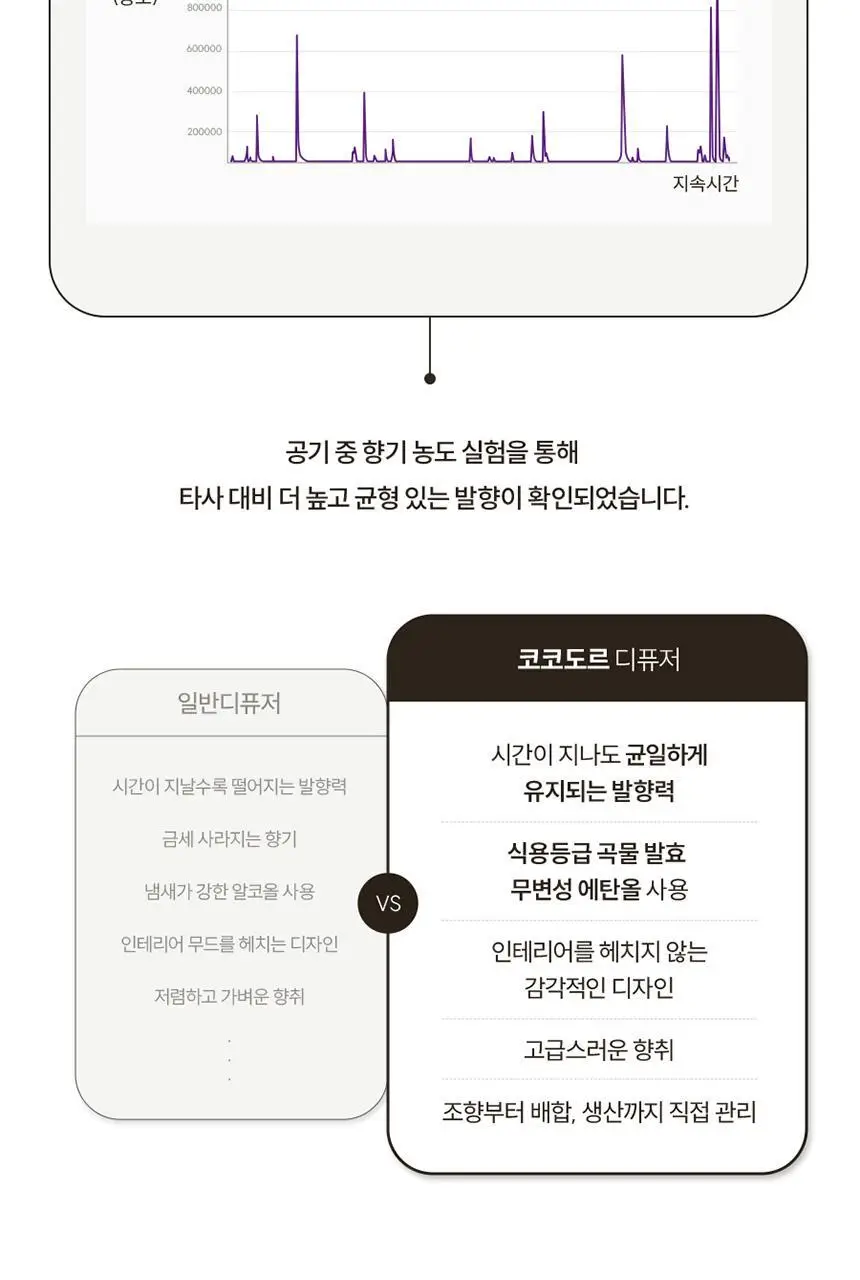 코코도르 라인프렌즈 페이스 디퓨저 200ml 브라운/초코/샐리/코니 상세페이지 23