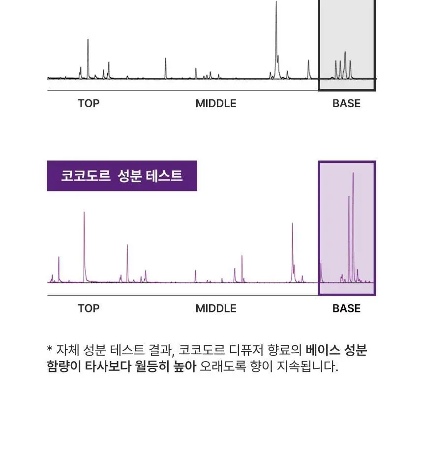 코코도르 시그니처 디퓨저 200ml 3종 택1 상세페이지 12