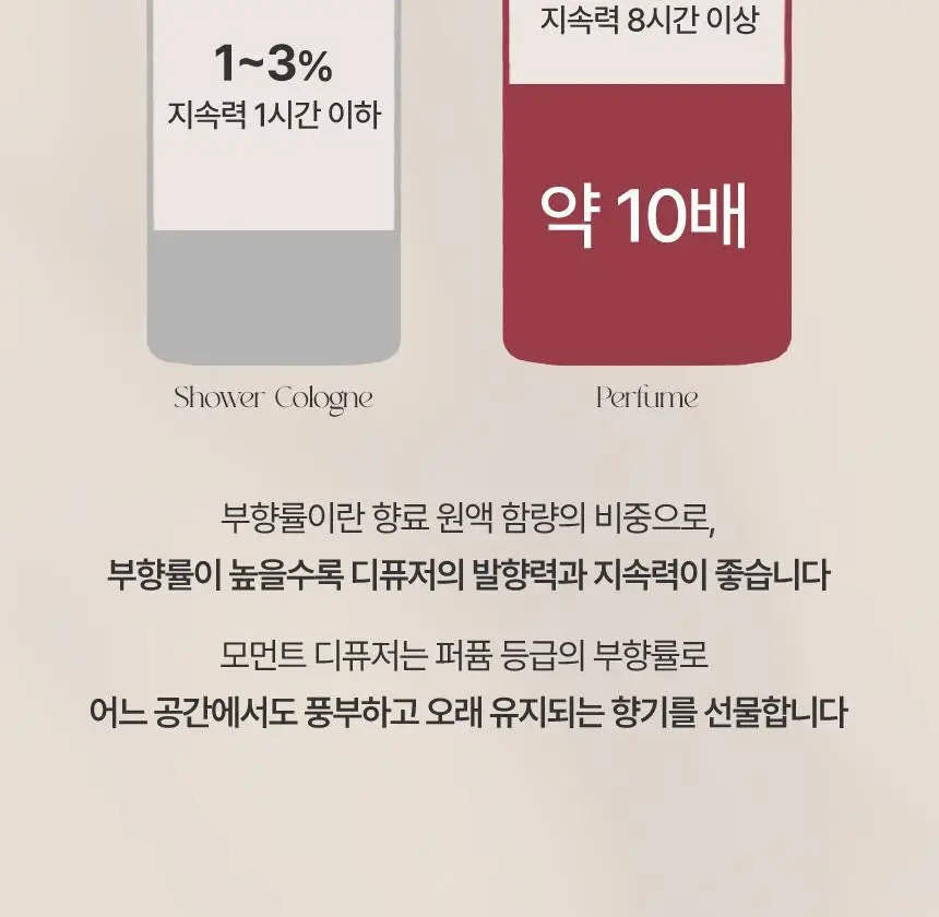쿤달 센트오브 모먼트 퍼퓸 디퓨저 200ml 3종 택1 상세페이지 13