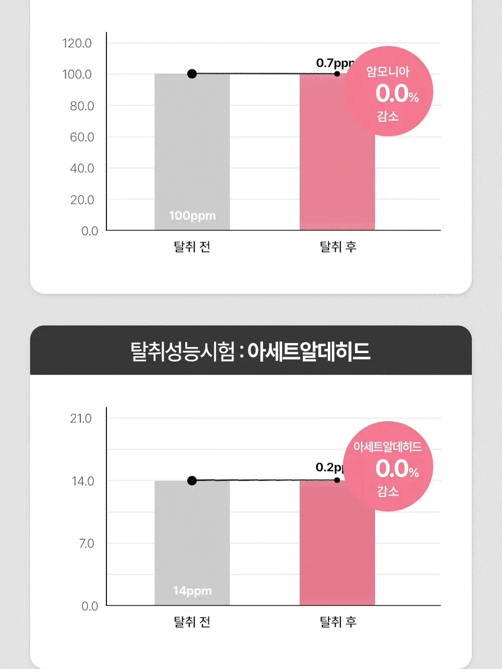 바스 탈취제 컴팩트 140g + 토일렛 퍼퓸 시크릿 푸 레몬향 20ml 더블 기획 외 탈취제 4종 상세페이지 26