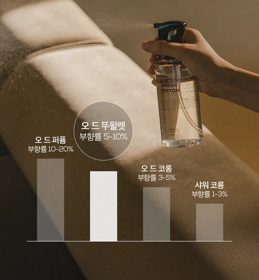 소프소프 룸스프레이 250ml 프레쉬코튼 상세페이지 9