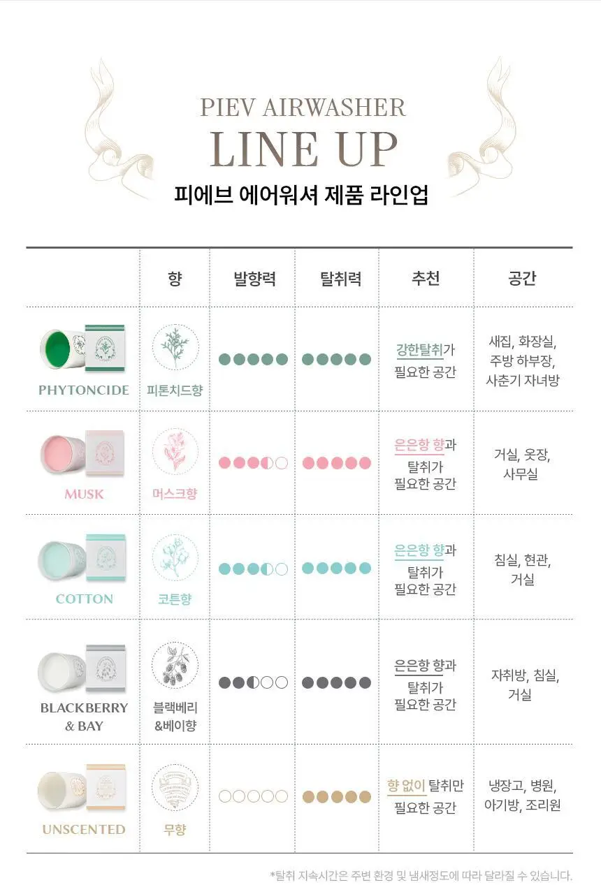 피에브 에어워셔 고체탈취제 머스크 250g 상세페이지 14
