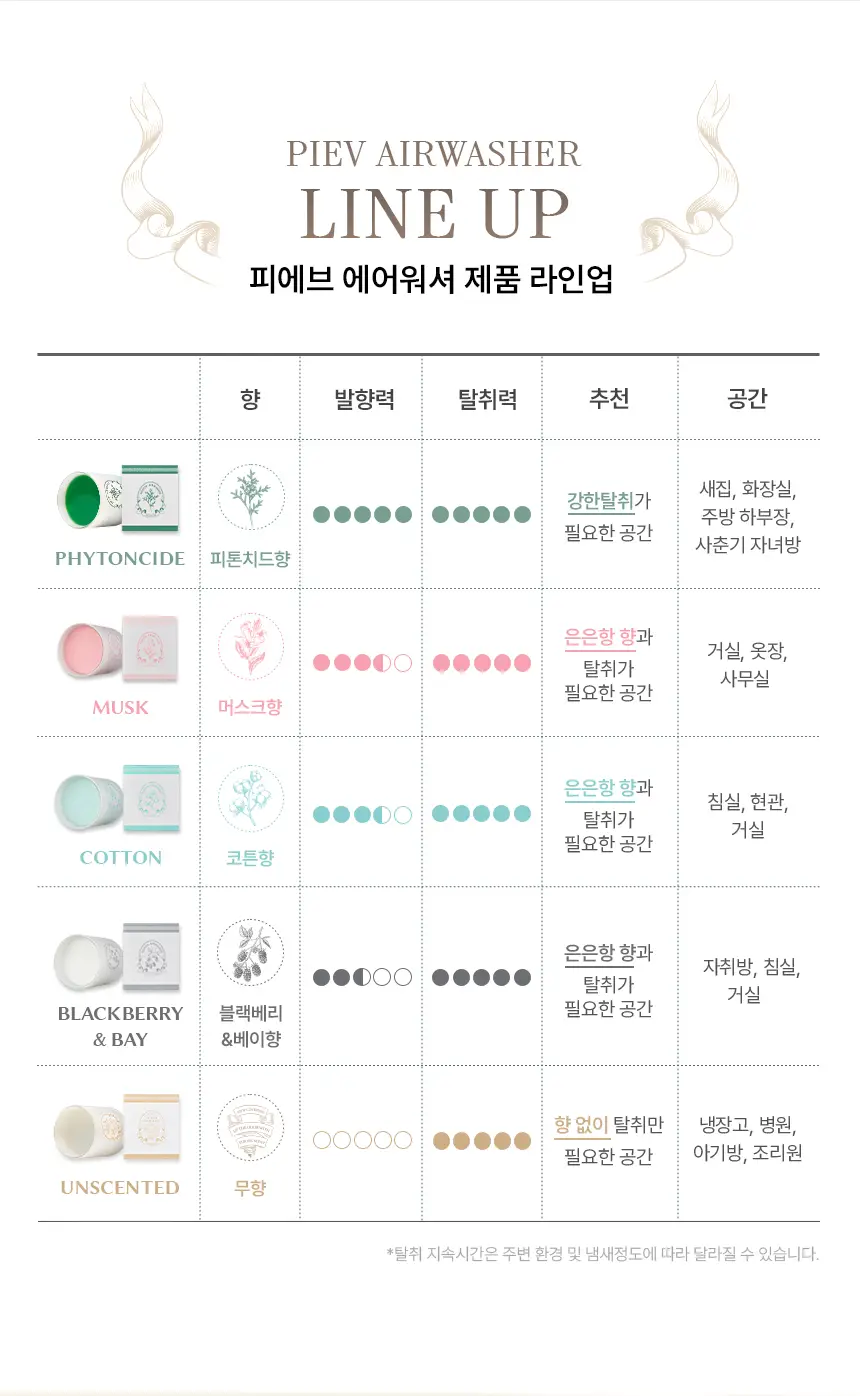 피에브 에어워셔 고체탈취제 무향 250g 상세페이지 13