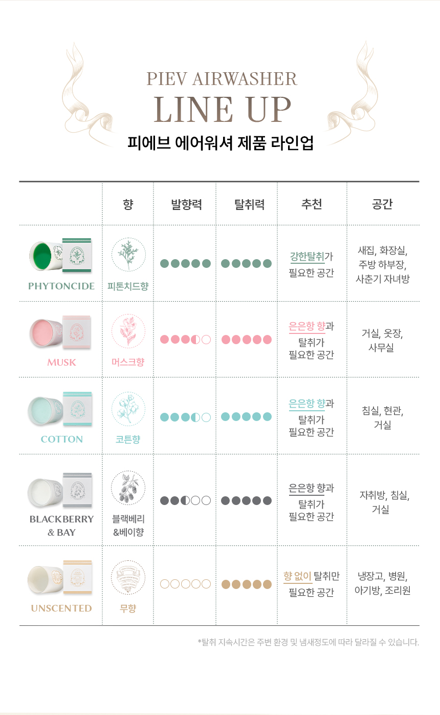 피에브 에어워셔 고체탈취제 피톤치드 250g 상세페이지 25