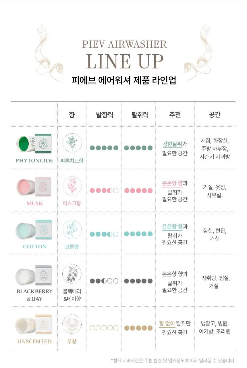 피에브 에어워셔 고체탈취제 250g 5종 (피톤치드/머스크/무향/코튼/블랙베리&베이) 상세페이지 14