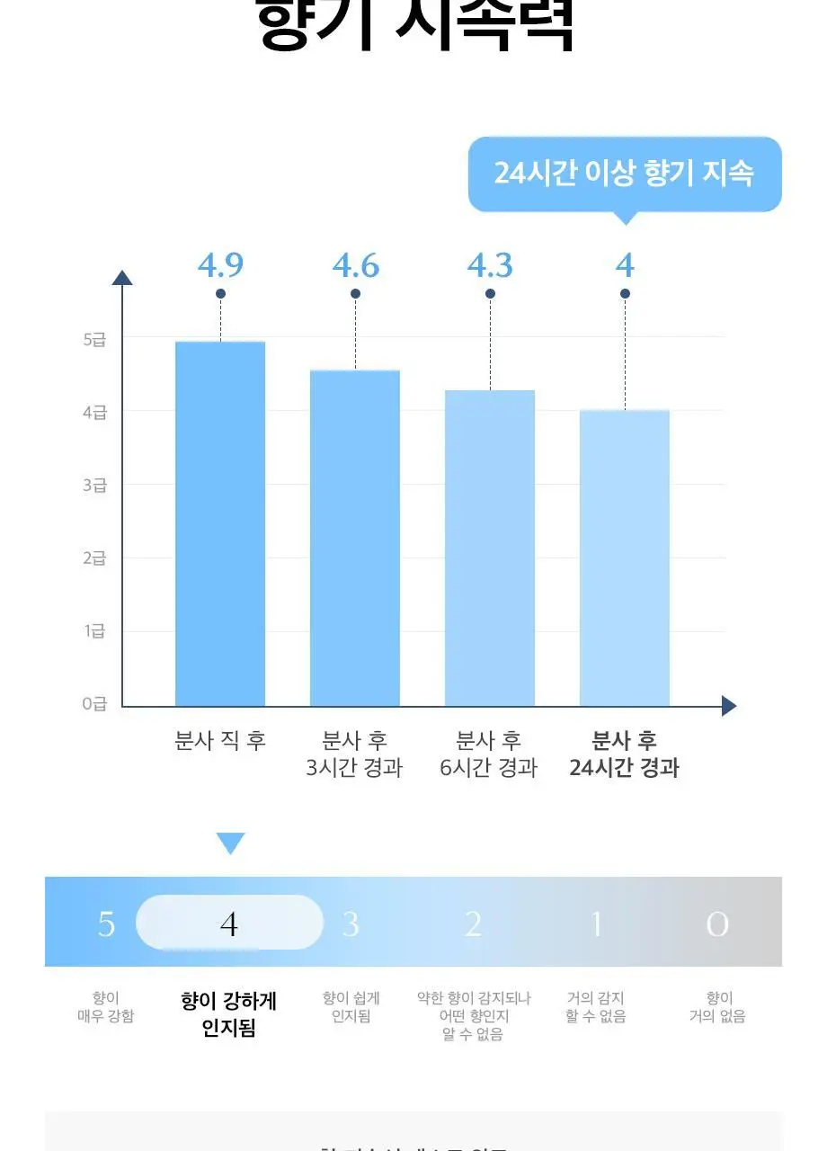 W.DRESSROOM 드레스퍼퓸 시즌3 160ml 6종 택1 상세페이지 24