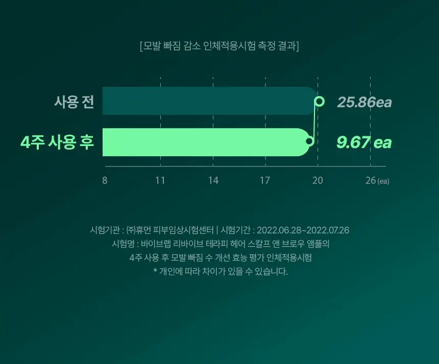 바이브랩 리바이브 테라피 헤어 스칼프 앤 브로우 앰플 상세페이지 13
