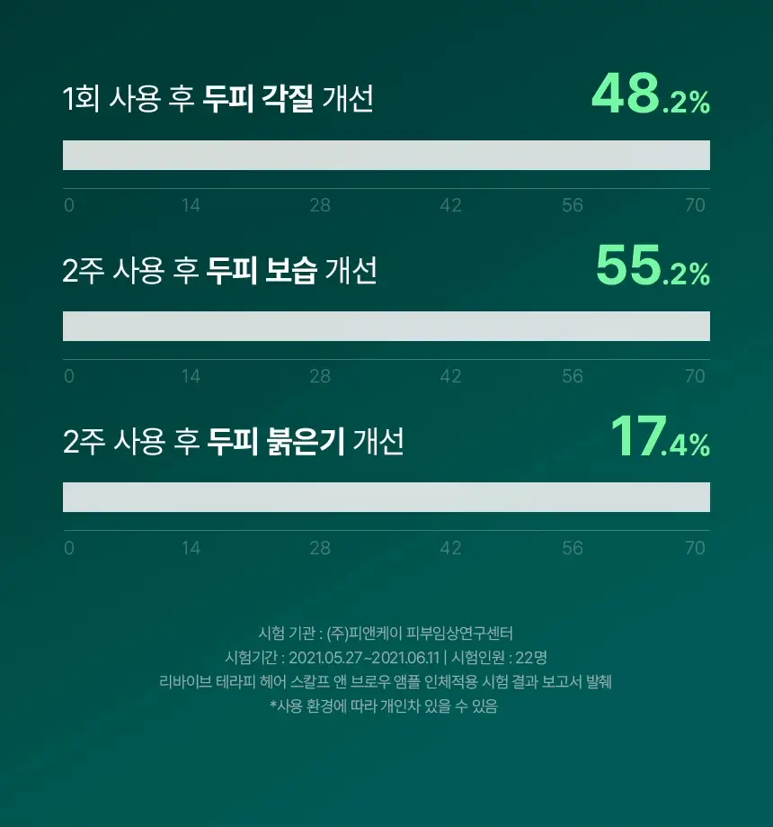 바이브랩 리바이브 테라피 헤어 스칼프 앤 브로우 앰플 상세페이지 27