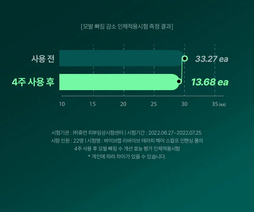 바이브랩 리바이브 테라피 헤어 스칼프 인핸싱 폼 상세페이지 12