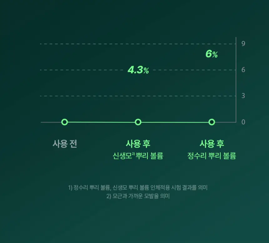 바이브랩 리바이브 테라피 헤어 스칼프 인핸싱 폼 상세페이지 15