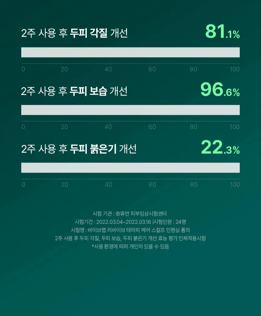 바이브랩 리바이브 헤어 스칼프 인핸싱폼 100ml(단품/기획) 상세페이지 27